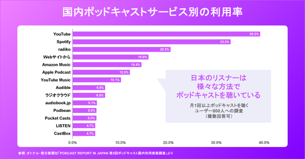 ポッドキャスト利用プラットフォーム図