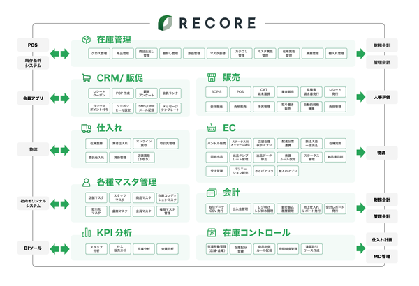 RECOREの機能概要