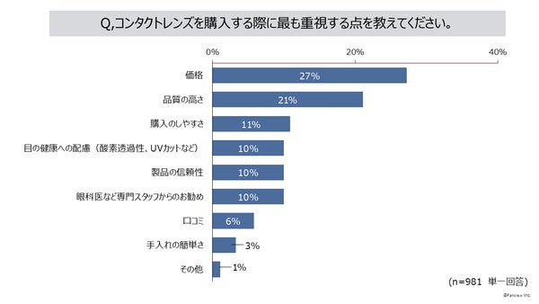 コンタクトレンズ購入時に重視する点のグラフ