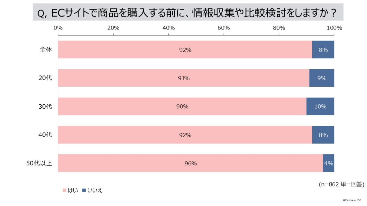 情報収集や比較検討を行う割合