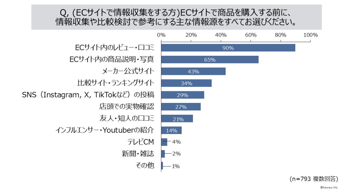 情報収集で参考にしている情報源