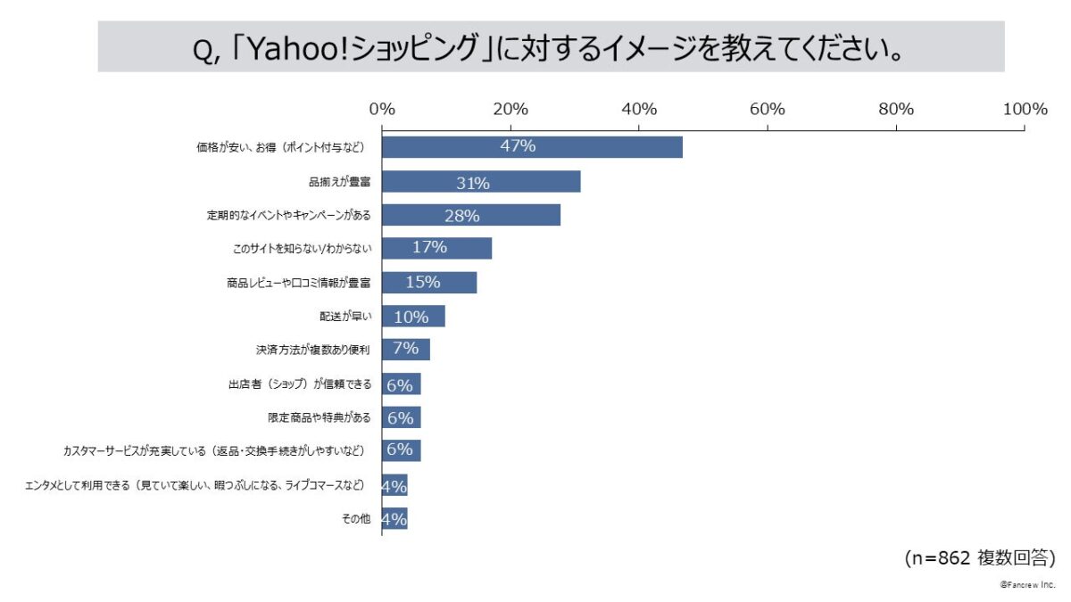 Yahoo!ショッピングに対するイメージ