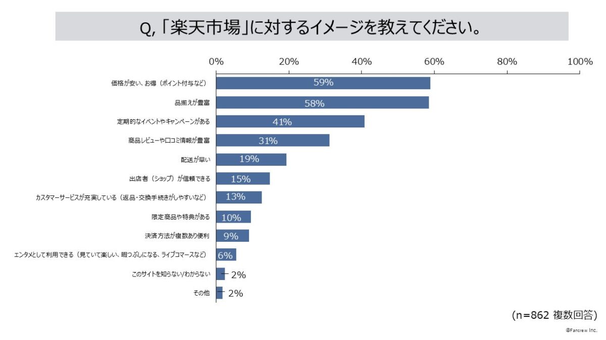 楽天市場に対するイメージ