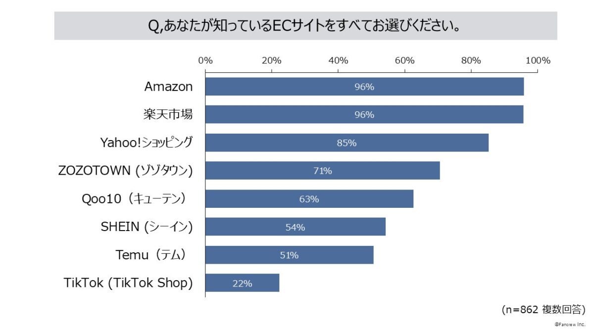 知っているECサイト