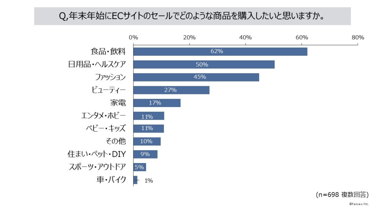 購入したい商品カテゴリ