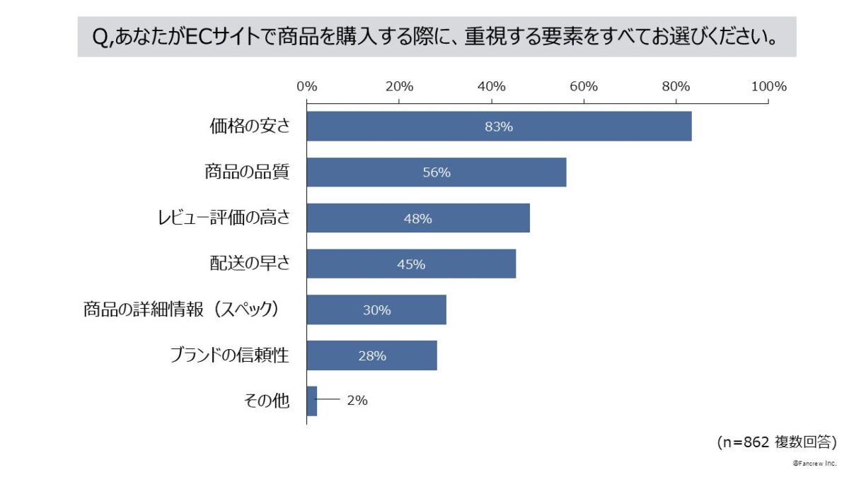 ECサイト購入時に重視する点