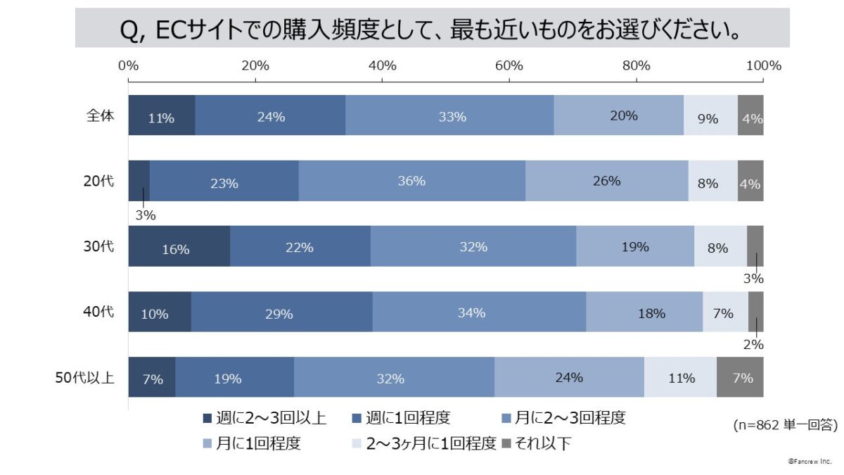 ECサイトでの購入頻度