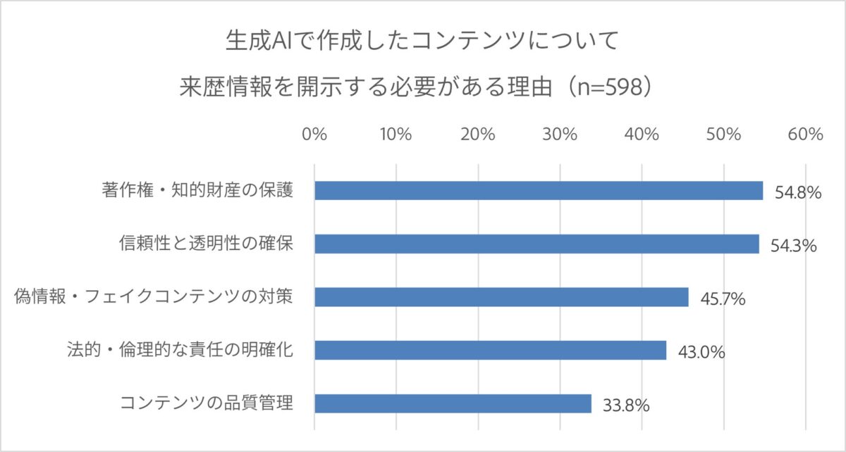 生成AIで作成したコンテンツについて来歴情報を開示する必要がある理由