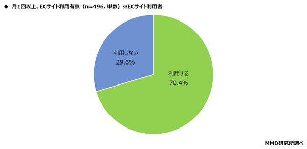 ECサイトを月1回以上利用するか