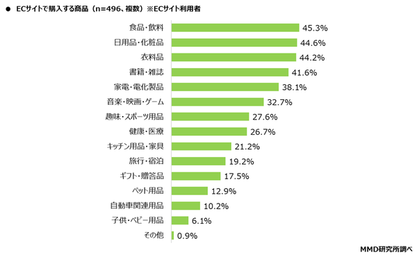 ECサイトで購入する商品カテゴリー