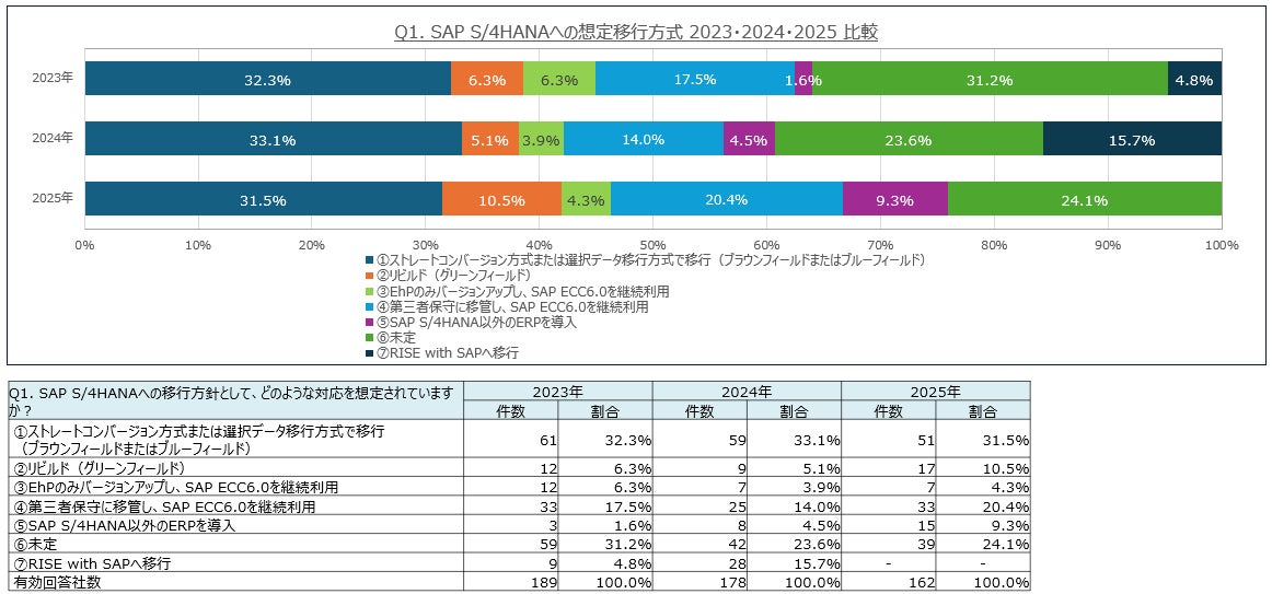 「SAP S/4HANA」への想定移行方式 2023・2024・2025 比較：電通総研「SAPユーザー意識調査結果2025年度版」