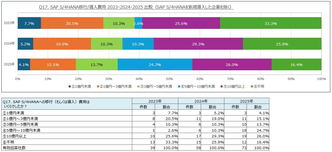 「SAP S/4AHANA」移行/導入費用 2023・2024・2025 比較（「SAP S/4HANA」を新規導入した企業を除く）：電通総研「SAPユーザー意識調査結果2025年度版」
