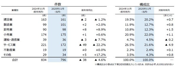 業種別倒産推移グラフ
