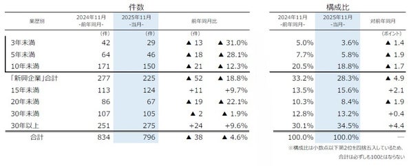 業歴別倒産推移グラフ