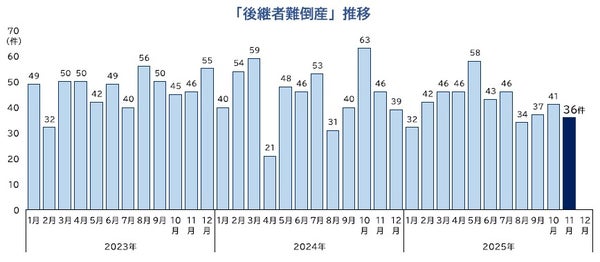 後継者難倒産推移グラフ