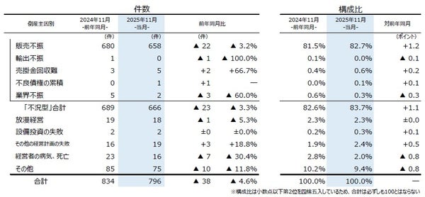 主因別倒産推移グラフ