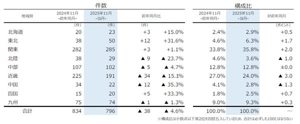 地域別倒産推移グラフ