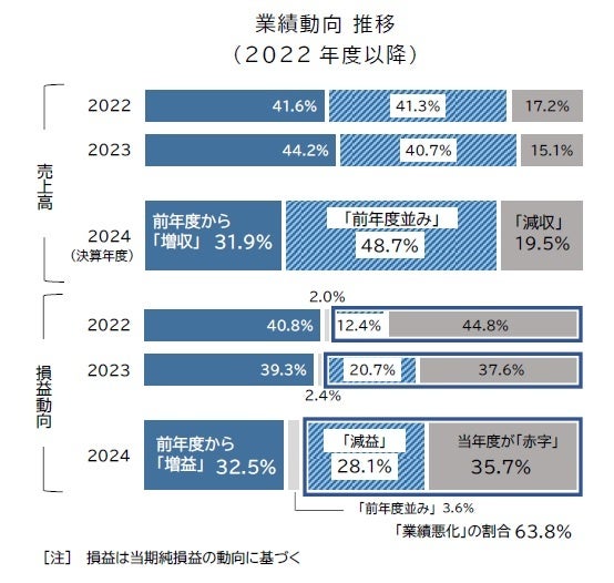 日本酒蔵元の業績推移グラフ