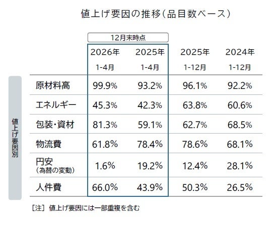 2026年値上げ予定品目数