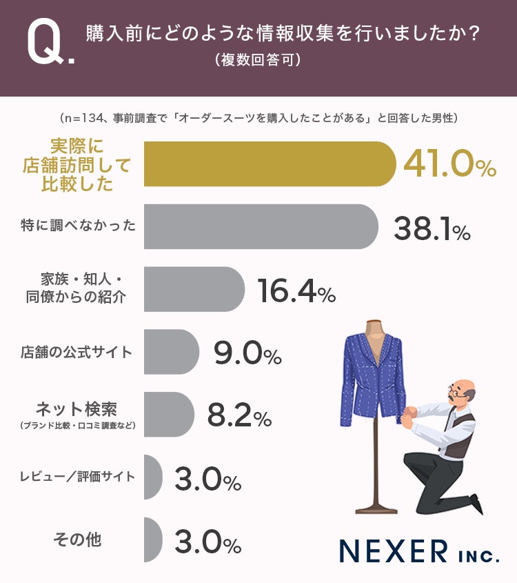 オーダースーツ購入前の情報収集方法