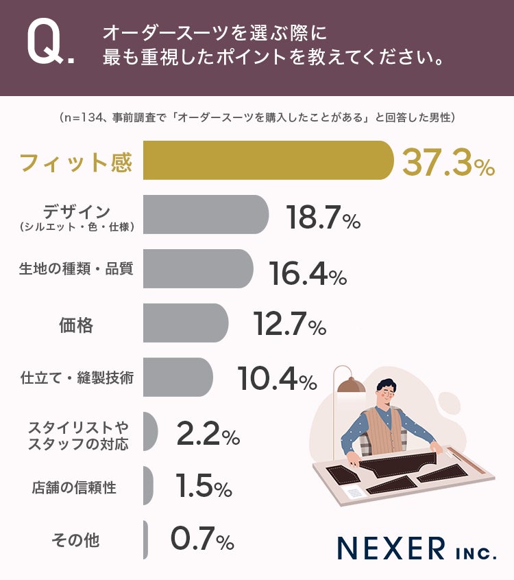 オーダースーツで重視するポイント調査結果