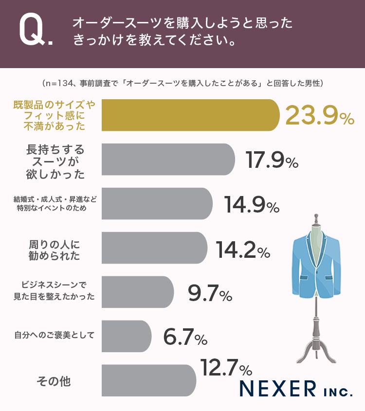 オーダースーツ購入のきっかけ調査結果