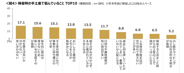帰省時の手土産の悩みグラフ