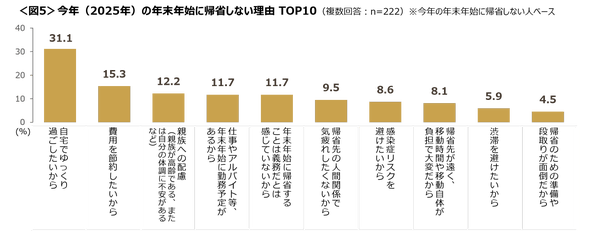 帰省しない理由グラフ