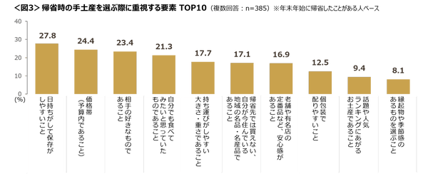 手土産選びで重視する要素グラフ