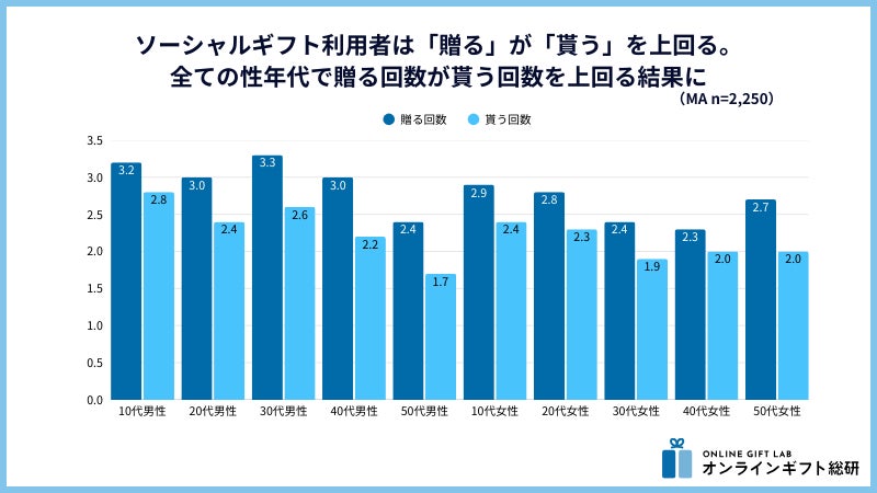 ソーシャルギフトの年間平均回数（性年代別）グラフ