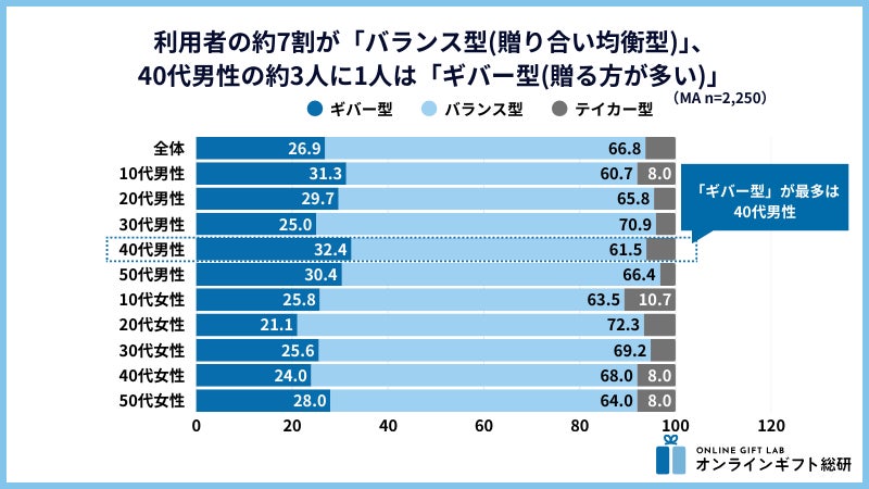 贈る・貰う頻度によるタイプ分類グラフ
