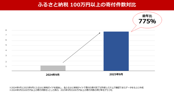 100万円以上の寄付件数の前年比（9月月間）