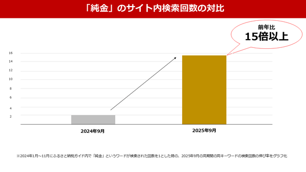 「純金」のサイト内検索回数の前年比（1月～11月）