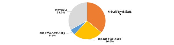 日銀金利に関する意識グラフ