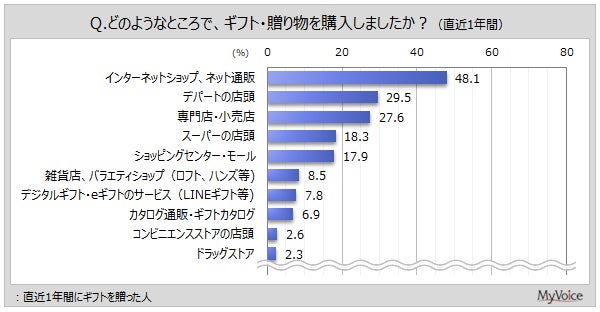 ギフトの購入場所のグラフ