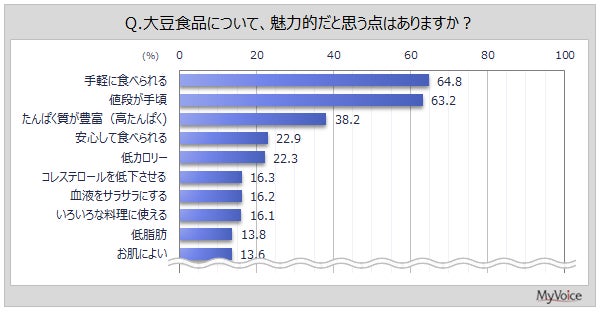 大豆食品の魅力