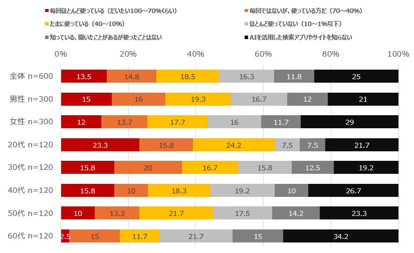 ネットでの調べ物にAIを活用(全体・性・年代)