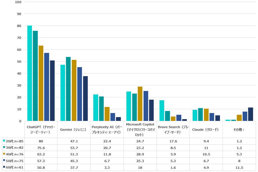 利用しているAIツール(年代、複数回答)