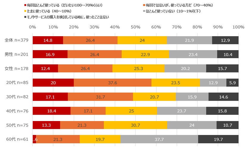 通販の商品検討時のAIツール利用(全体・性・年代)