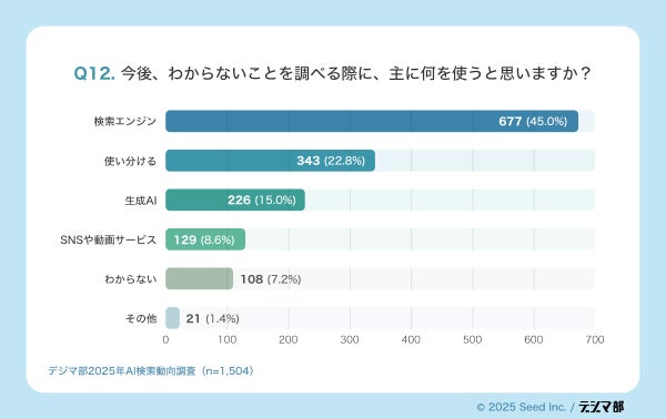今後の検索手段