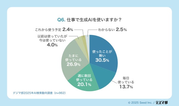 生成AI利用状況