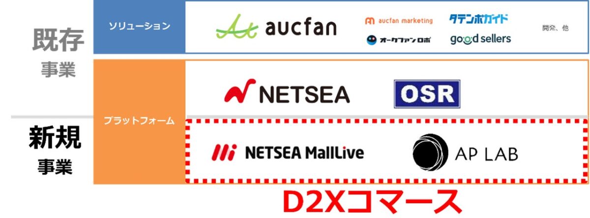 オークファングループ概要