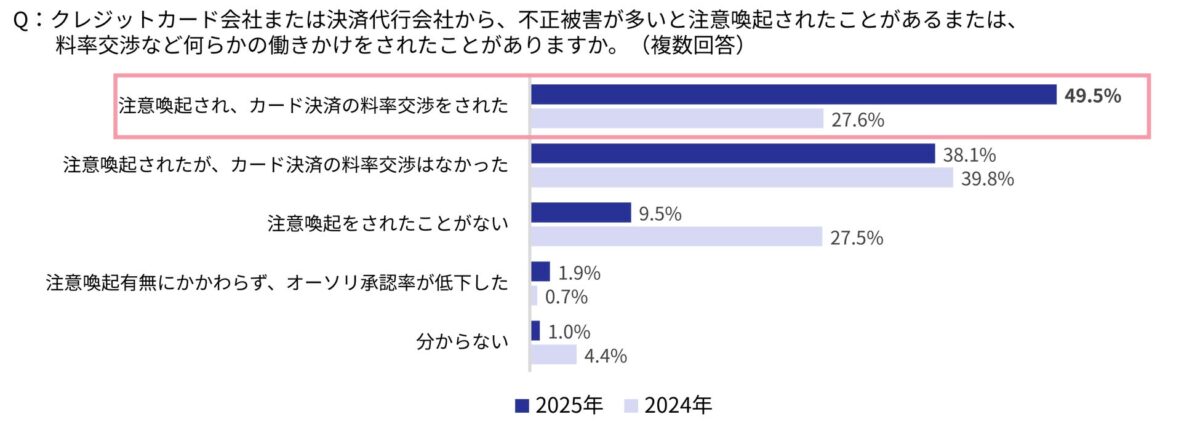 決済手数料値上げ交渉の経験率