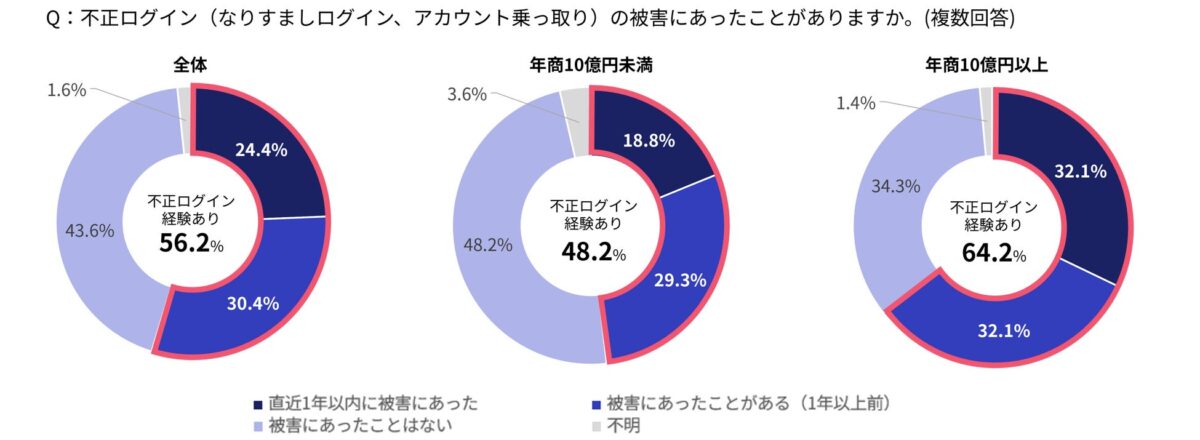 不正ログイン被害の経験率