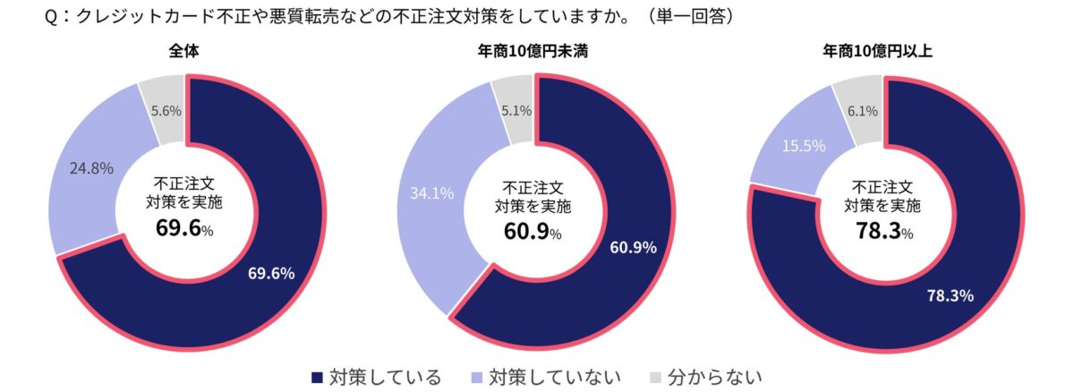 不正注文対策の実施状況