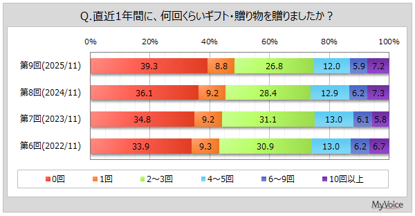 【調査】ギフト贈答の実態調査：直近1年間で6割超が贈り物、「誕生日」が最多、購入はネット通販が5割弱
