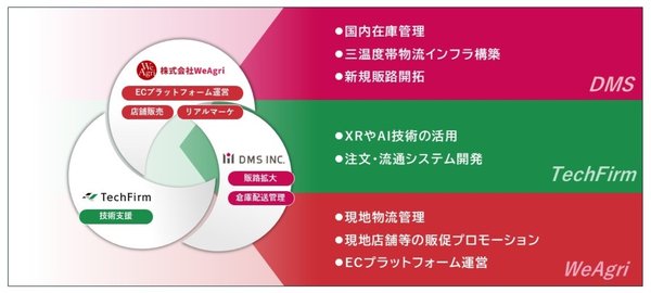 テックファームグループ3社が業務提携、国内製造業の海外進出をワンストップで支援する「海外向け販売促進サービス」を開始