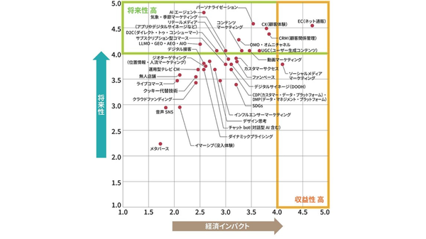 日経BPが発表！マーケティング・消費・テクノロジーの潮流を示す「トレンドマップ2025下半期」AIエージェントが最注目キーワードに