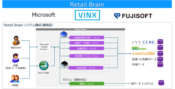 ヴィンクス、流通・小売業向け生成AIプラットフォーム「Retail Brain」を発売開始