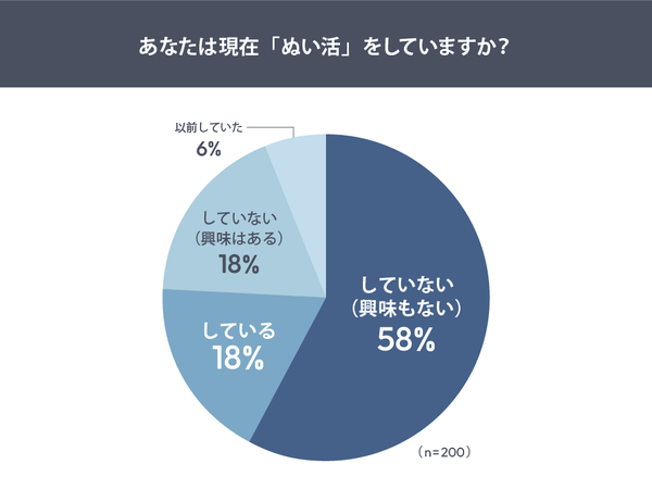 調査結果：15〜35歳女性の約4割が「ぬい活」経験あり！最も人気は「写真撮影」、今後も市場拡大が予測